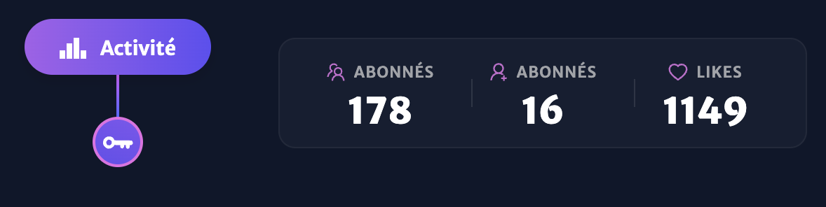 Activité abonnés